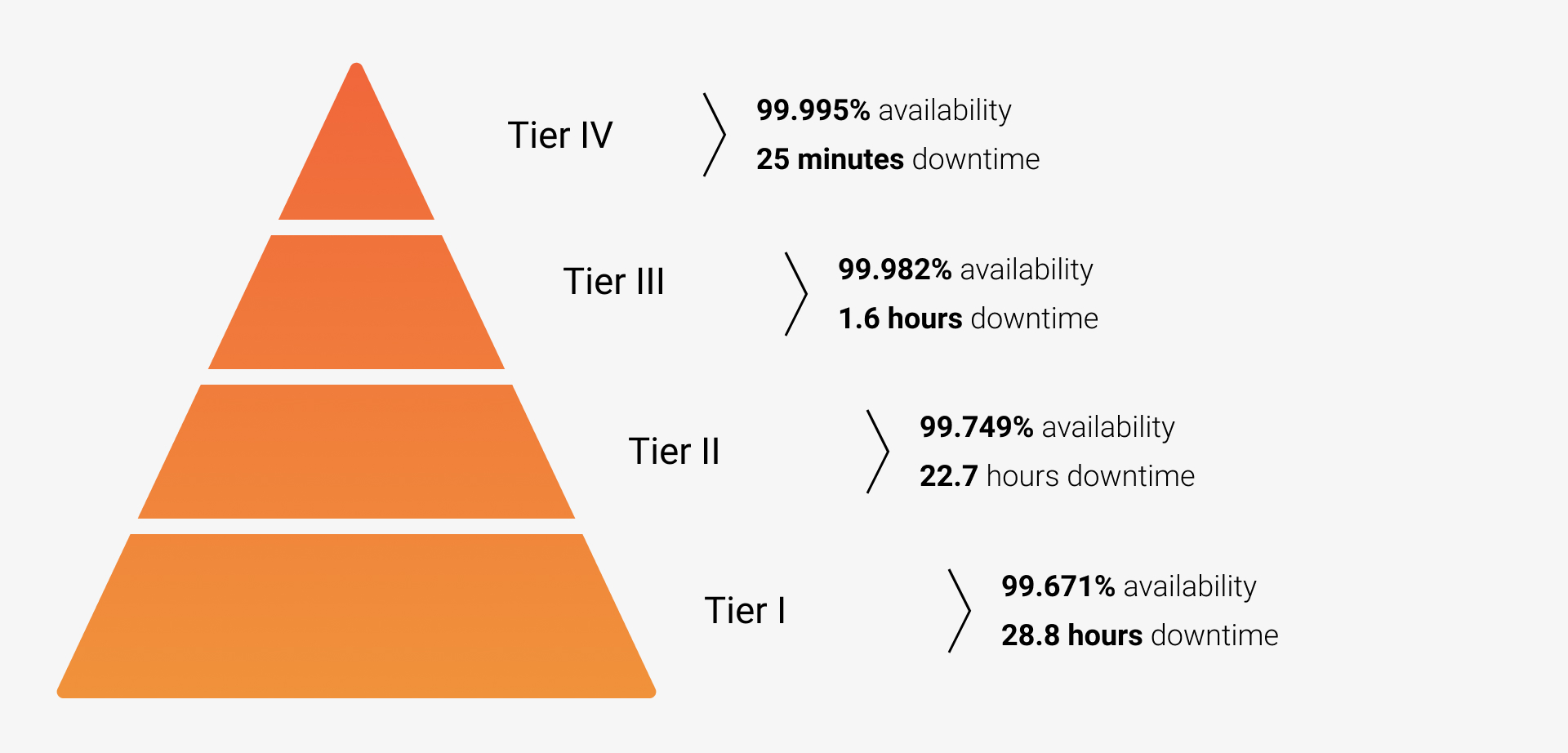 Data Center Tier 3 vs Tier 4: Uptime & Reliability Standards